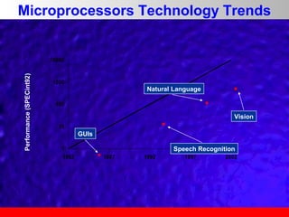 Microprocessors Technology Trends

Performance (SPECint92)

10000

1000

Natural Language
100

Vision
10

GUIs
1
1982

Speech Recognition
1987

1992

1997

2002

 