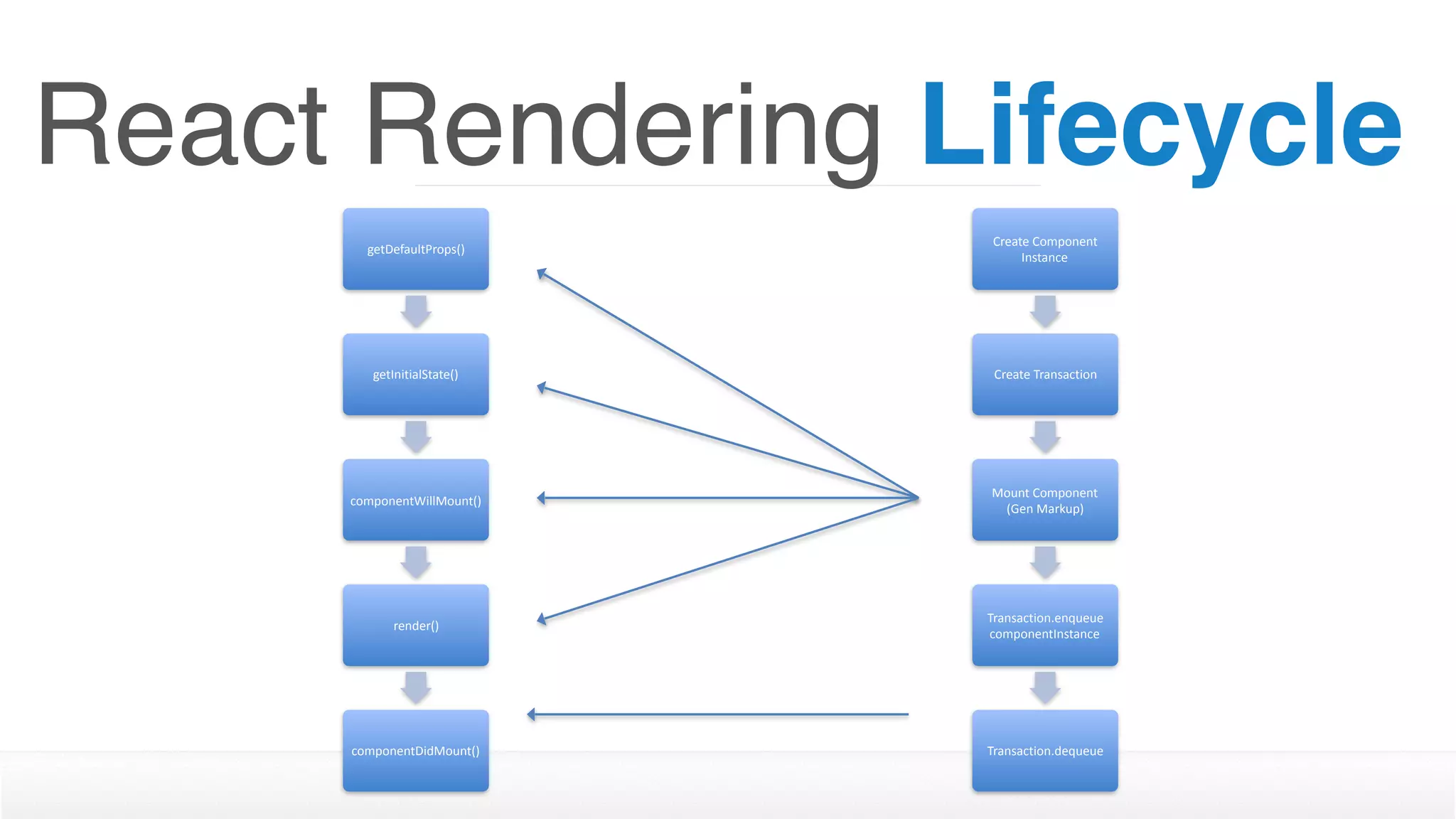 React Rendering Lifecycle
getDefaultProps()
getInitialState()
componentWillMount()
render()
componentDidMount()
Create	Component	
Instance
Create	Transaction
Mount	Component	
(Gen	Markup)
Transaction.enqueue	
componentInstance
Transaction.dequeue
 