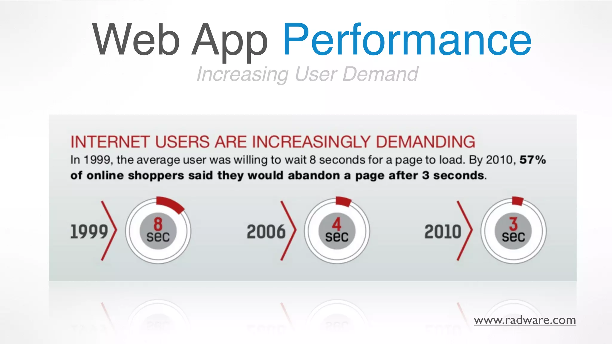 Increasing User Demand
www.radware.com
Web App Performance
 