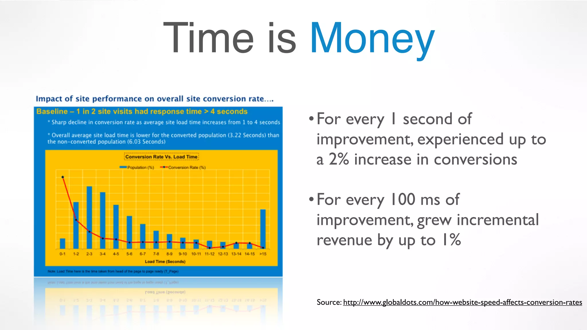 •For every 1 second of
improvement, experienced up to
a 2% increase in conversions
•For every 100 ms of
improvement, grew incremental
revenue by up to 1%
Time is Money
Source: http://www.globaldots.com/how-website-speed-affects-conversion-rates
 