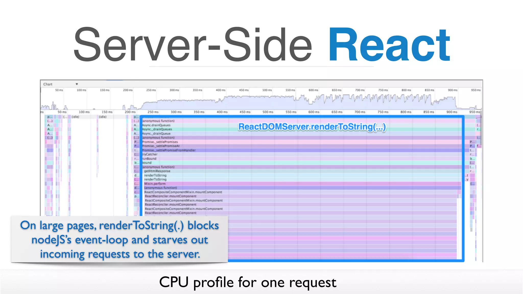 Server-Side React
CPU proﬁle for one request
On large pages, renderToString(.) blocks
nodeJS’s event-loop and starves out
incoming requests to the server.
 