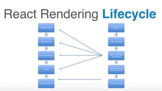 React Rendering Lifecycle
getDefaultProps()
getInitialState()
componentWillMount()
render()
componentDidMount()
Create	Component	
Instance
Create	Transaction
Mount	Component	
(Gen	Markup)
Transaction.enqueue	
componentInstance
Transaction.dequeue
 