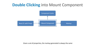 Mount	ComponentReact	EL	with	Props Markup
Given	a	set	of	properties,	the	markup	generated	is	always	the	same
Component	Cache
Double	Clicking	into	Mount	Component
 