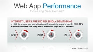 Increasing User Demand
www.radware.com
Web App Performance
 