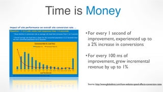 •For every 1 second of
improvement, experienced up to
a 2% increase in conversions
•For every 100 ms of
improvement, grew incremental
revenue by up to 1%
Time is Money
Source: http://www.globaldots.com/how-website-speed-affects-conversion-rates
 