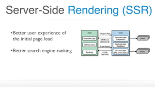 Server-Side Rendering (SSR)
•Better user experience of
the initial page load 
•Better search engine ranking
 