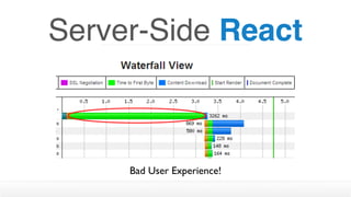 Server-Side React
Bad User Experience!
 