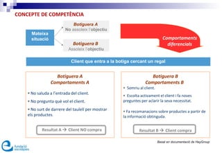 CONCEPTE DE COMPETÈNCIA
Mateixa
situació

Botiguera A
No assoleix l’objectiu

Comportaments
diferencials

Botiguera B
Assoleix l’objectiu

Client que entra a la botiga cercant un regal

Botiguera A
Comportaments A
• No saluda a l’entrada del client.

Botiguera B
Comportaments B

• Somriu al client.

• No pregunta què vol el client.

• Escolta activament el client i fa noves
preguntes per aclarir la seva necessitat.

• No surt de darrere del taulell per mostrar
els productes.

• Fa recomanacions sobre productes a partir de
la informació obtinguda.

Resultat A  Client NO compra

Resultat B  Client compra
Basat en documentació de HayGroup

 