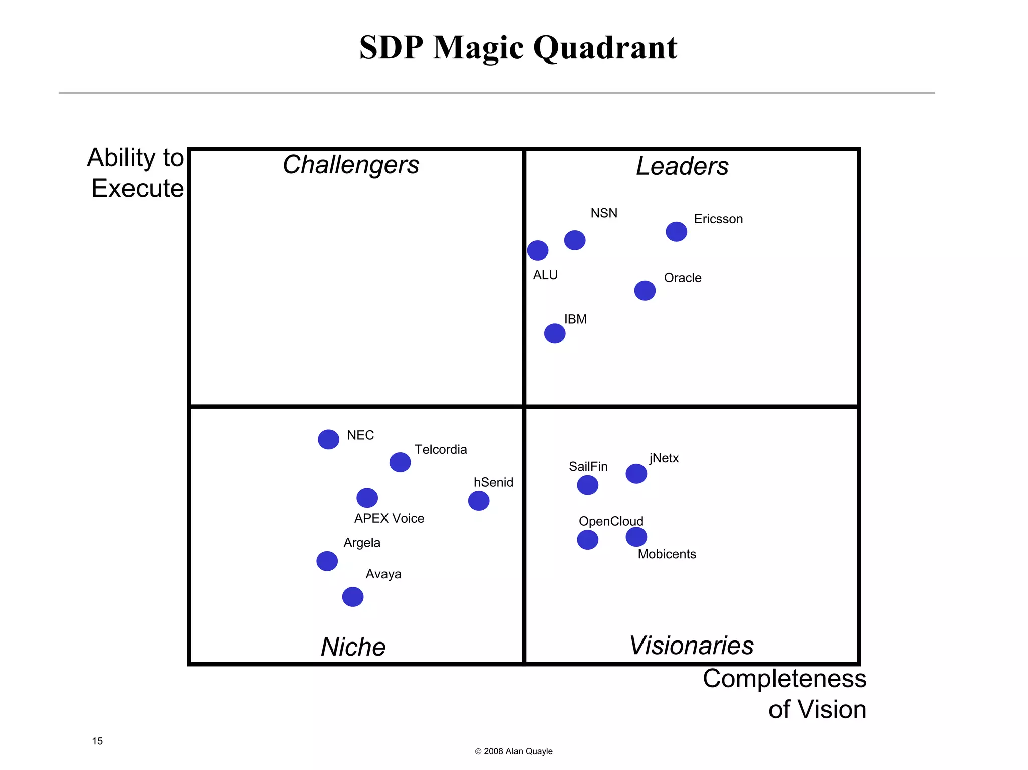 SDP Magic Quadrant


Ability to   Challengers                                                 Leaders
Execute
                                                                   NSN            Ericsson



                                                     ALU                     Oracle


                                                             IBM




                  NEC
                            Telcordia
                                                                          jNetx
                                                             SailFin
                                        hSenid

                  APEX Voice                                  OpenCloud
                 Argela
                                                                         Mobicents
                    Avaya




                Niche                                                    Visionaries
                                                                               Completeness
                                                                                     of Vision
15
                                        © 2008 Alan Quayle
 