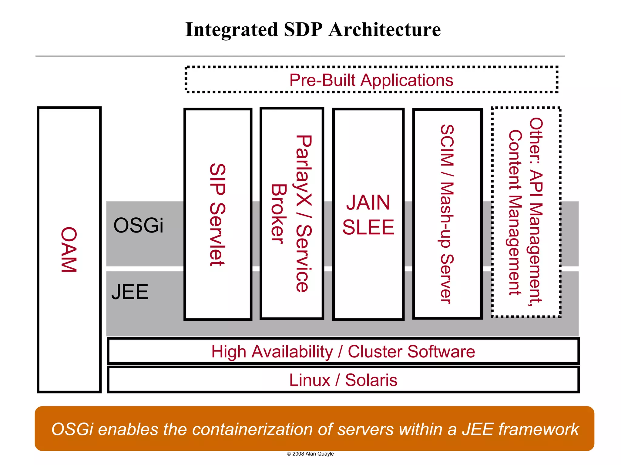 Integrated SDP Architecture

                                         Pre-Built Applications




                                                                                            Other: API Management,
                                                                    SCIM / Mash-up Server


                                                                                             Content Management
                                 ParlayX / Service
                   SIP Servlet

                                      Broker
                                                             JAIN
       OSGi                                                  SLEE
OAM




       JEE

                     High Availability / Cluster Software
                                         Linux / Solaris

OSGi enables the containerization of servers within a JEE framework
16
                                        © 2008 Alan Quayle
 