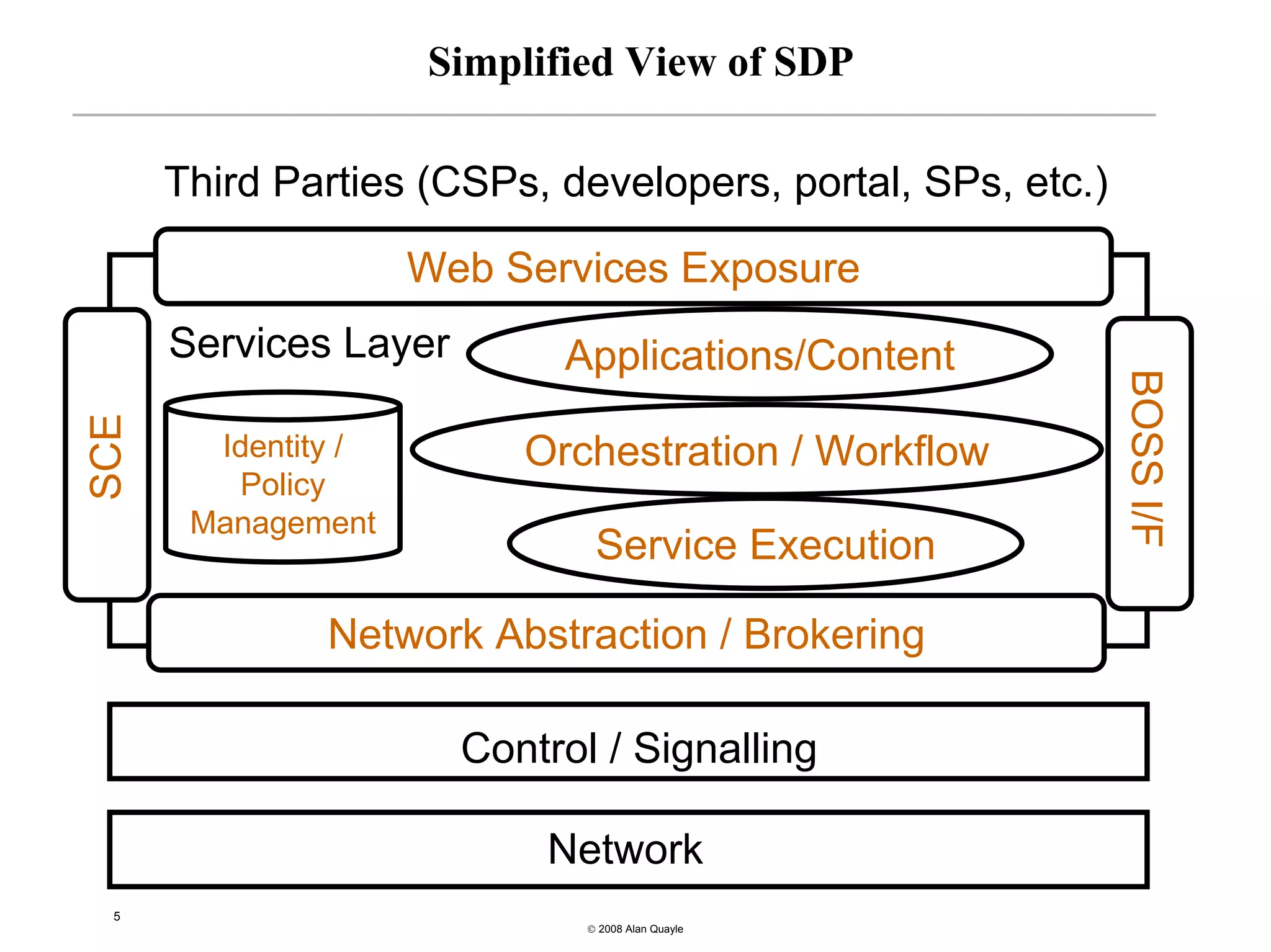 Simplified View of SDP

      Third Parties (CSPs, developers, portal, SPs, etc.)

                     Web Services Exposure
      Services Layer        Applications/Content




                                                            BOSS I/F
SCE




        Identity /        Orchestration / Workflow
         Policy
       Management
                               Service Execution

               Network Abstraction / Brokering

                       Control / Signalling

                           Network
 5
                              © 2008 Alan Quayle
 