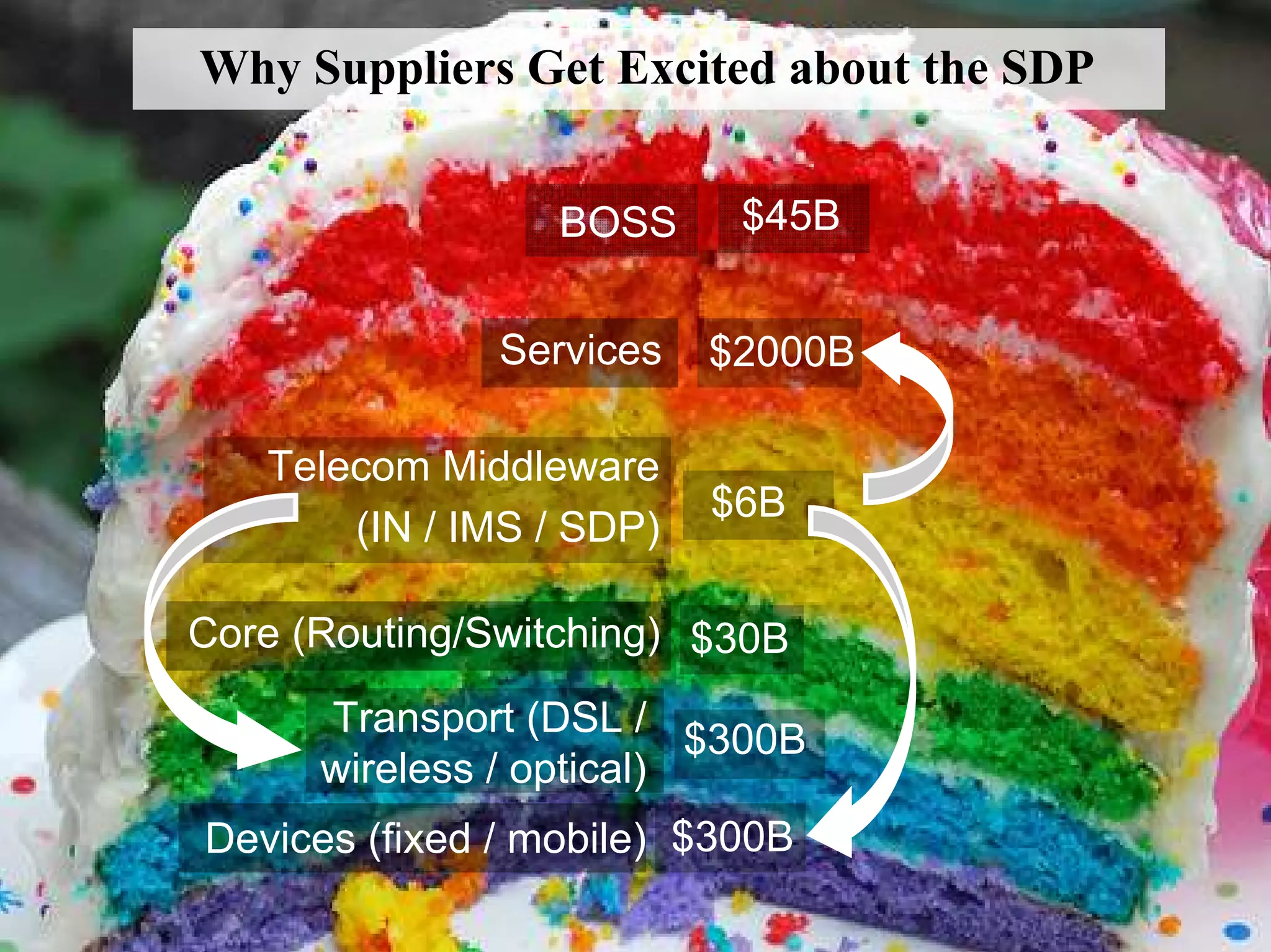Why Suppliers Get Excited about the SDP


                      BOSS                   $45B


                   Services                 $2000B

       Telecom Middleware
                                            $6B
           (IN / IMS / SDP)

    Core (Routing/Switching) $30B
          Transport (DSL /
                              $300B
          wireless / optical)
    Devices (fixed / mobile) $300B
6
                       © 2008 Alan Quayle
 