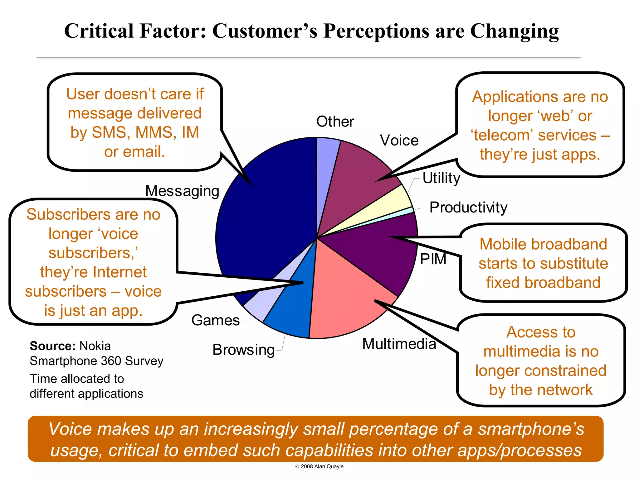Critical Factor: Customer’s Perceptions are Changing

        User doesn’t care if                                                        Applications are no
        message delivered                                                             longer ‘web’ or
                                                 Other
        by SMS, MMS, IM                                          Voice             ‘telecom’ services –
             or email.                                                               they’re just apps.
                                                                         Utility
                   Messaging
Subscribers are no                                                        Productivity
    longer ‘voice
                                                                                    Mobile broadband
    subscribers,’                                                        PIM        starts to substitute
  they’re Internet
                                                                                     fixed broadband
subscribers – voice
   is just an app.
                          Games
                                                                                       Access to
Source: Nokia                  Browsing                        Multimedia
                                                                                     multimedia is no
Smartphone 360 Survey
Time allocated to
                                                                                   longer constrained
different applications                                                               by the network

   Voice makes up an increasingly small percentage of a smartphone’s
   usage, critical to embed such capabilities into other apps/processes
    8
                                          © 2008 Alan Quayle
 