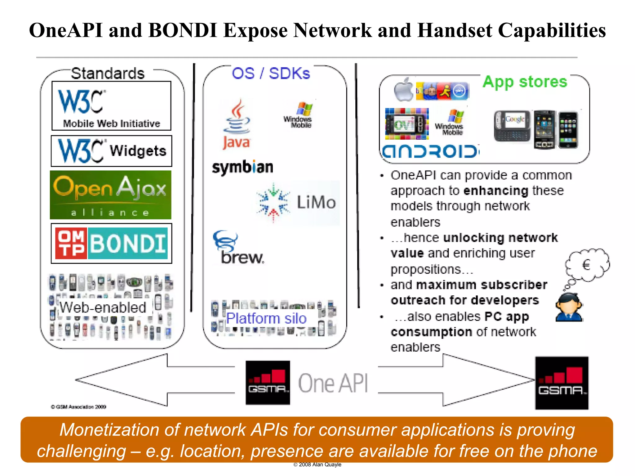 OneAPI and BONDI Expose Network and Handset Capabilities




  Monetization of network APIs for consumer applications is proving
challenging – e.g. location, presence are available for free on the phone
  9
                                 © 2008 Alan Quayle
 
