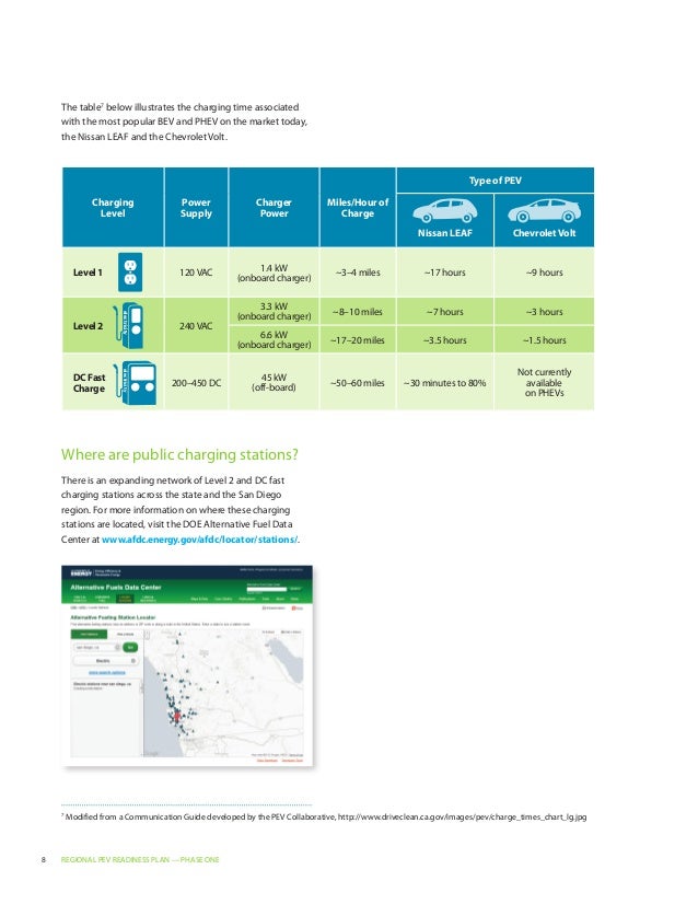 San Diego Regional Plugin Electric Vehicle Readiness Plan Phase One…