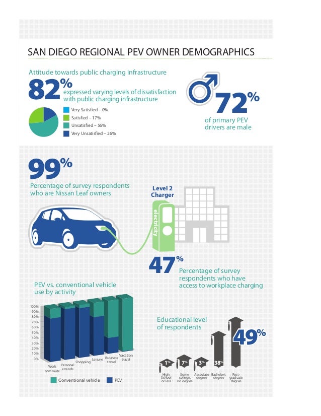 San Diego Regional Plugin Electric Vehicle Readiness Plan Phase One…
