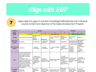 Align with SDP
7

Again align the gaps in member knowledge/skills/attitude with individual
course content and objective of the Sales Development Program

 