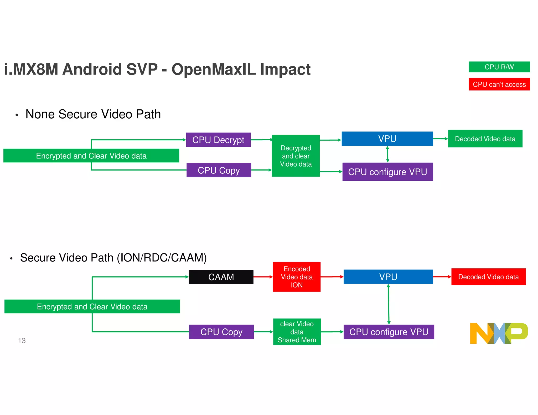 13
i.MX8M Android SVP - OpenMaxIL Impact
• None Secure Video Path
CPU can’t access
CPU R/W
VPU
CPU configure VPU
Encrypted and Clear Video data
Decoded Video data
Decrypted
and clear
Video data
CPU Decrypt
• Secure Video Path (ION/RDC/CAAM)
VPU
CPU configure VPU
Encrypted and Clear Video data
Decoded Video dataCAAM
clear Video
data
Shared Mem
Encoded
Video data
ION
CPU Copy
CPU Copy
 