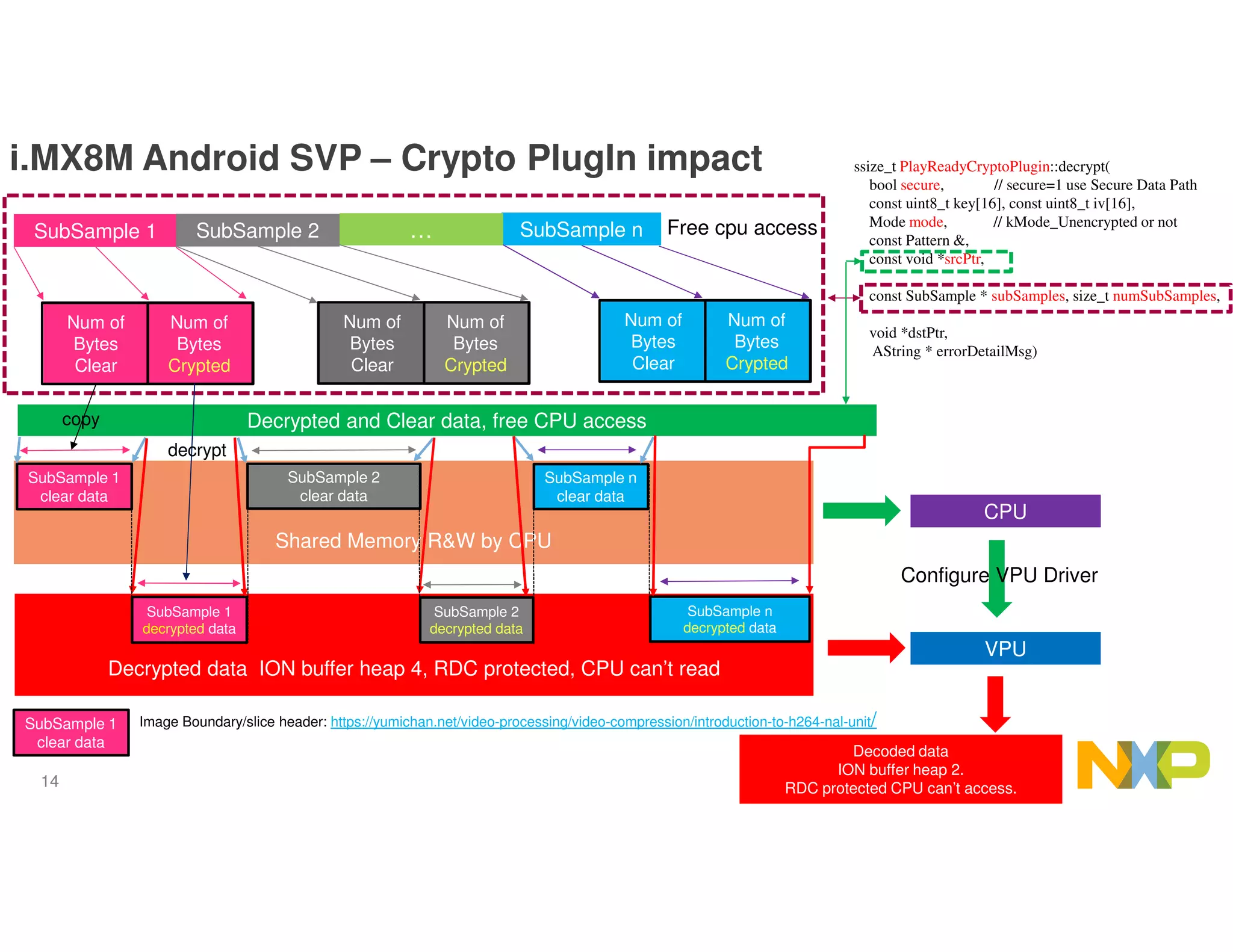 14
i.MX8M Android SVP – Crypto PlugIn impact
Shared Memory R&W by CPU
Decrypted data ION buffer heap 4, RDC protected, CPU can’t read
VPU
CPU
Decoded data
ION buffer heap 2.
RDC protected CPU can’t access.
SubSample 1 SubSample n
Decrypted and Clear data, free CPU access
Num of
Bytes
Clear
Num of
Bytes
Crypted
Num of
Bytes
Clear
Num of
Bytes
Crypted
Num of
Bytes
Clear
Num of
Bytes
Crypted
SubSample 1
clear data
SubSample 2 …
SubSample 2
clear data
SubSample n
clear data
SubSample 1
decrypted data
SubSample 2
decrypted data
SubSample n
decrypted data
Configure VPU Driver
ssize_t PlayReadyCryptoPlugin::decrypt(
bool secure, // secure=1 use Secure Data Path
const uint8_t key[16], const uint8_t iv[16],
Mode mode, // kMode_Unencrypted or not
const Pattern &,
const void *srcPtr,
const SubSample * subSamples, size_t numSubSamples,
void *dstPtr,
AString * errorDetailMsg)
Free cpu access
SubSample 1
clear data
Image Boundary/slice header: https://yumichan.net/video-processing/video-compression/introduction-to-h264-nal-unit/
copy
decrypt
 