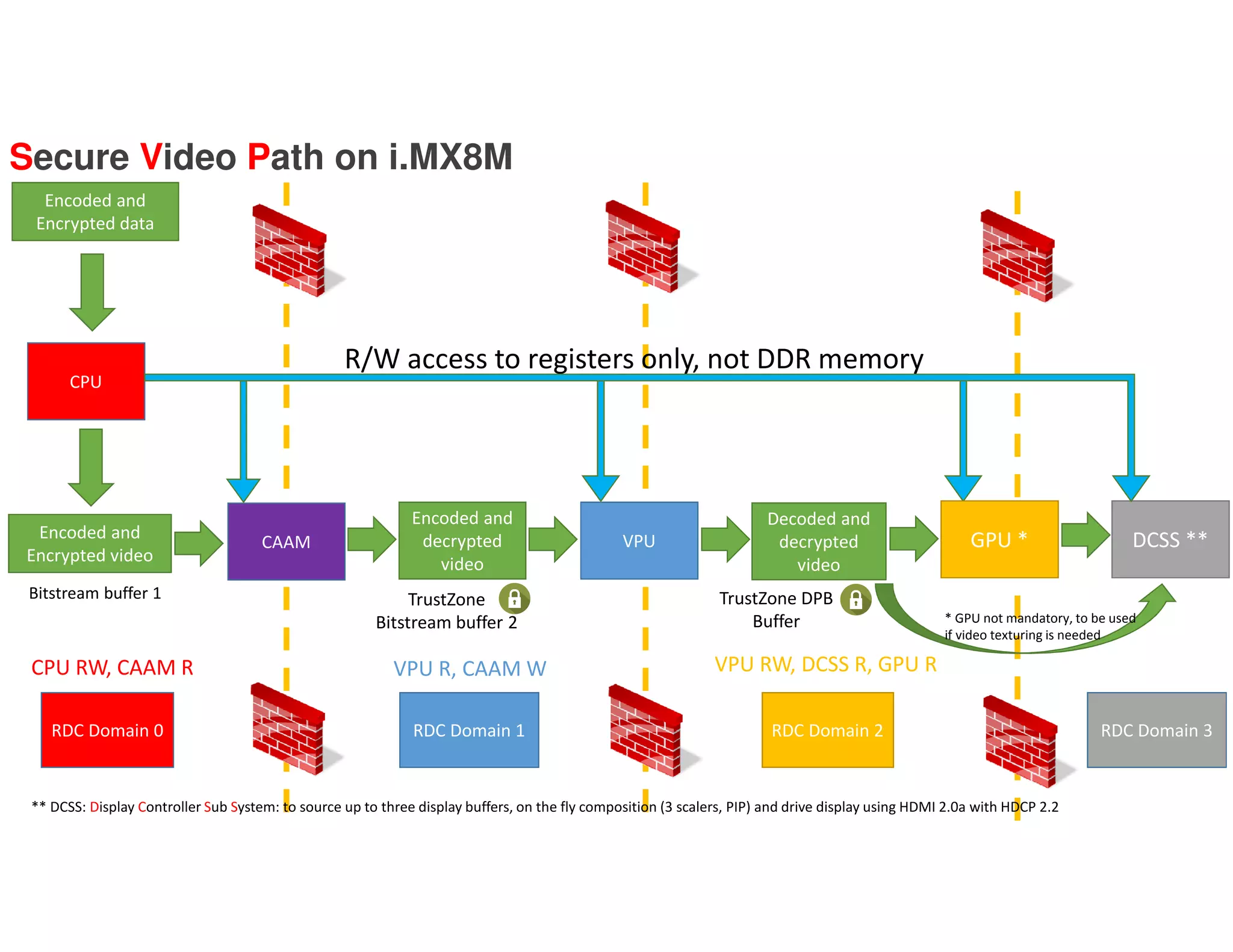 CPU
DCSS **
Encoded and
Encrypted data
Encoded and
Encrypted video
Encoded and
decrypted
video
Decoded and
decrypted
video
RDC Domain 0
CAAM
RDC Domain 1
VPU
RDC Domain 2 RDC Domain 3
GPU *
Bitstream buffer 1 TrustZone
Bitstream buffer 2
TrustZone DPB
Buffer
Secure Video Path on i.MX8M
R/W access to registers only, not DDR memory
* GPU not mandatory, to be used
if video texturing is needed
CPU RW, CAAM R VPU RW, DCSS R, GPU RVPU R, CAAM W
** DCSS: Display Controller Sub System: to source up to three display buffers, on the fly composition (3 scalers, PIP) and drive display using HDMI 2.0a with HDCP 2.2
 