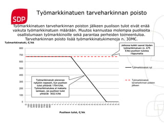 Työmarkkinatuen tarveharkinnan poisto

     Työmarkkinatuen tarveharkinnan poiston jälkeen puolison tulot eivät enää
     vaikuta työmarkkinatuen määrään. Muutos kannustaa molempia puolisoita
       osallistumaan työmarkkinoille sekä parantaa perheiden toimeentuloa.
            Tarveharkinnan poisto lisää työmarkkinatukimenoja n. 30M€.
Työmarkkinatuki, €/kk
                                                                  Jatkossa kaikki saavat täyden
          800                                                       työmarkkinatuen (n. 675
                                                                     €/kk) puolison tuloista
                                                                           riippumatta
          700

          600

          500                                                              Työmarkkinatuki nyt


          400

                      Työmarkkinatuki pienenee                             Työmarkkinatuki
          300       nykyisin nopeasti, kun puolison                        tarveharkinnan poiston
                       tulot ylittävät 1704 €/kk.                          jälkeen
          200        Työmarkkinatukea ei makseta
                      lainkaan, jos puolison tulot
                          ylittävät 3022 €/kk
          100

            0
                  1…
                  1…
                  1…
                  1…
                  1…
                  1…
                  1…
                  1…
                  1…
                  1…
                  2…
                  2…
                  2…
                  2…
                  2…
                  2…
                  2…
                  2…
                  2…
                  2…
                  3…
                  3…
                  3…
                  3…
                  3…
                  3…
                  0
                100
                200
                300
                400
                500
                600
                700
                800
                900




                                           Puolison tulot, €/kk
 