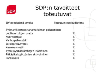 SDP:n tavoitteet
                           toteutuvat
SDP:n esittämä tavoite              Toteutuminen budjetissa

Työmarkkinatuen tarveharkinnan poistaminen
puolison tulojen osalta                           X
Nuorisotakuu                                      X
Vanhuspalvelulaki                                 X
Solidaarisuusverot                                X
Kasvukannustin                                    X
Työllisyysmäärärahojen lisääminen                 X
Pitkäaikaistyöttömien aktivoiminen                X
Pankkivero                                        X
 