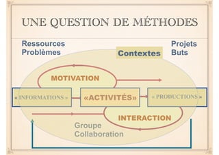 UNE QUESTION DE MÉTHODES 
Ressources 
Problèmes 
Projets 
Buts 
MOTIVATION 
Contextes 
« INFORMATIONS » «ACTIVITÉS» « PRODUCTIONS » 
INTERACTION 
Groupe 
Collaboration 
 