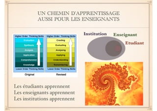 UN CHEMIN D’APPRENTISSAGE 
AUSSI POUR LES ENSEIGNANTS 
Les étudiants apprennent! 
Les enseignants apprennent! 
Les institutions apprennent 
Enseignant 
Etudiant 
Institution 
 