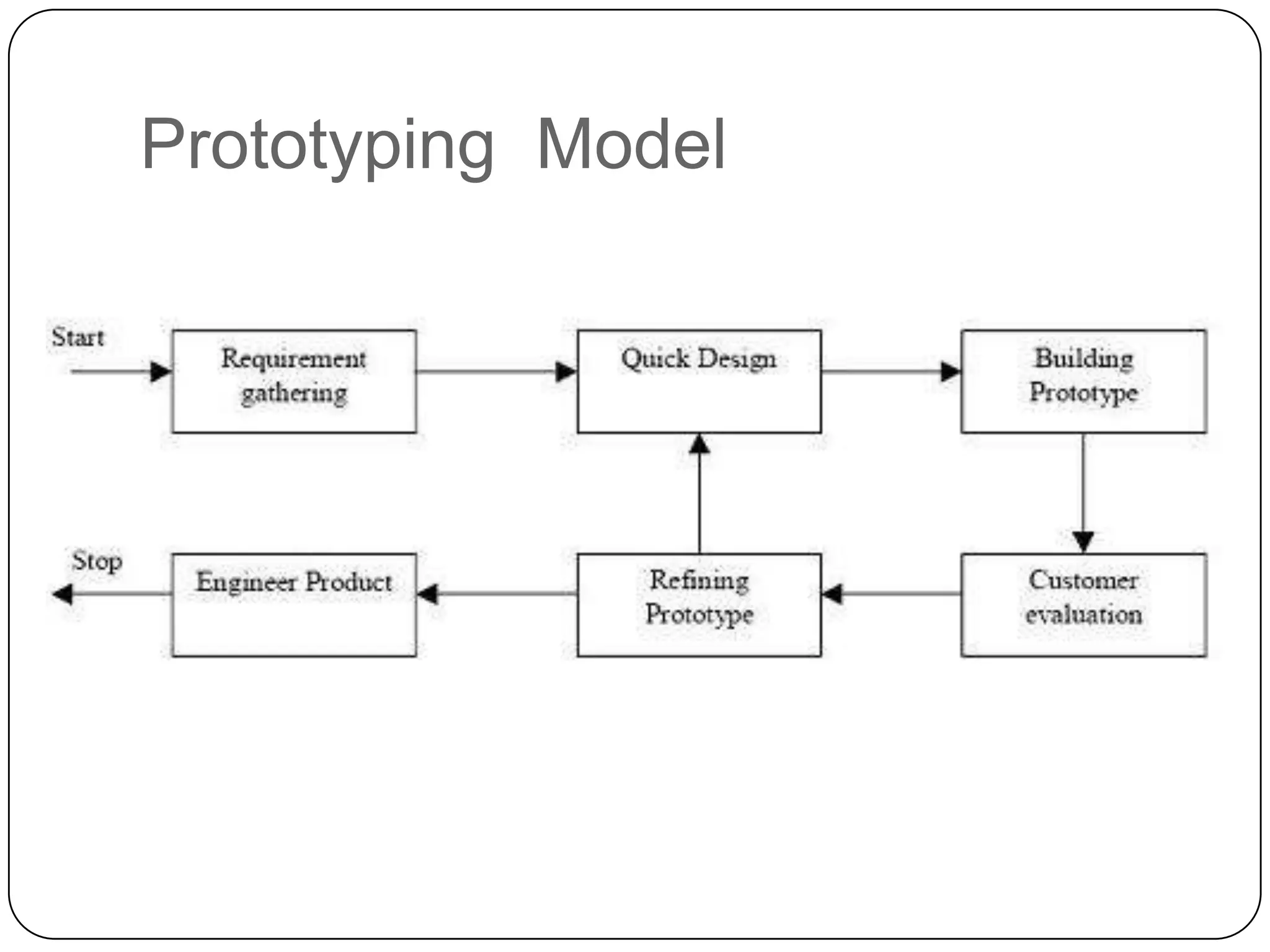 Prototyping  Model