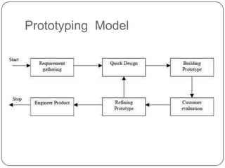 Prototyping  Model