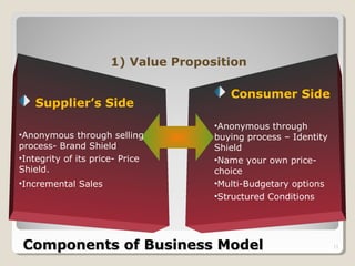 Components of Business ModelComponents of Business Model 13
Supplier’s Side
•Anonymous through selling
process- Brand Shield
•Integrity of its price- Price
Shield.
•Incremental Sales
1) Value Proposition
Consumer Side
•Anonymous through
buying process – Identity
Shield
•Name your own price-
choice
•Multi-Budgetary options
•Structured Conditions
 