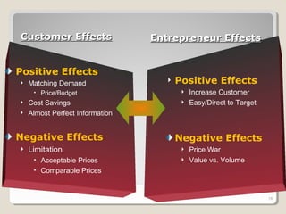 Question 3Question 3
18
Customer EffectsCustomer Effects
Positive Effects
Increase Customer
Easy/Direct to Target
Negative Effects
Price War
Value vs. Volume
Entrepreneur EffectsEntrepreneur Effects
Positive Effects
Matching Demand
• Price/Budget
Cost Savings
Almost Perfect Information
Negative Effects
Limitation
• Acceptable Prices
• Comparable Prices
 
