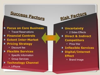 Question 2Question 2
21
Success Factors
Success Factors
Focus on Core Business
Travel Reservations
Financial Controls
Extent Inter-Market
Pricing Strategy
Discount fee
Flexible Services
Specific Information
Group Services
Technology Channel
I-Phone
Uncertainty
2 Sides Effects
Direct & Indirect
Competitors
Price War
Inflexible Services
Digital/Internet
Effect
Brand Image
Risk Factors
Risk Factors
 