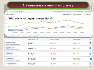 Question 4Question 4
24
Who are its strongest competitors?
5. Sustainability of Business Model (Contd..)
 