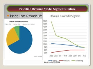 Priceline Revenue Model & Present Status
26
Priceline Revenue Model Segments Future
 