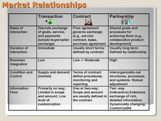 Market RelationshipsMarket Relationships
 