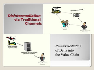 6
DisintermediationDisintermediation
via Traditionalvia Traditional
ChannelsChannels
Reintermediation
of Delta into
the Value Chain
 