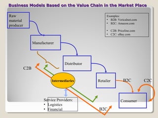 Business Models Based on the Value Chain in the Market PlaceBusiness Models Based on the Value Chain in the Market Place
Raw
material
producer
Manufacturer
Distributor
Retailer
Consumer
Examples:
• B2B: Vericalnet.com
• B2C: Amazon.com
• C2B: Priceline.com
• C2C: eBay.com
C2B
B2C
B2C C2CIntermediaries
Service Providers:
• Logistics
• Financial
 