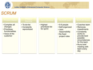 Leiden Institute of Advanced Computer Science



SCRUM
                            Product
 Product Owner                                  Sprint Backlog        SCRUM team         SCRUM Master
                            Backlog
•  Compiles all        •  To-do-list           •  Highest            •  5-9 people       •  Coaches team
   changes             •  Constantly              prioritized list   •  Self-organized   •  Removes
•  Prioritizes            reprioritized           for sprint         •  Joint               impediments
   functionalities                                                      responsibility   •  Constantly
•  Voice of the                                                      •  No fixed            works to
   customer                                                             project roles       provide best
                                                                                            possible
                                                                                            circumstances
                                                                                            for the team
                                                                                         •  Runs brief
                                                                                            meeting with
                                                                                            team every
                                                                                            day
 