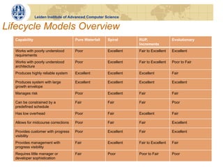 Leiden Institute of Advanced Computer Science


Lifecycle Models Overview
  Capability                         Pure Waterfall   Spiral      RUP,                Evolutionary
                                                                  Increments
  Works with poorly understood       Poor             Excellent   Fair to Excellent   Excellent
  requirements
  Works with poorly understood       Poor             Excellent   Fair to Excellent   Poor to Fair
  architecture
  Produces highly reliable system    Excellent        Excellent   Excellent           Fair

  Produces system with large         Excellent        Excellent   Excellent           Excellent
  growth envelope
  Manages risk                       Poor             Excellent   Fair                Fair

  Can be constrained by a            Fair             Fair        Fair                Poor
  predefined schedule
  Has low overhead                   Poor             Fair        Excellent           Fair

  Allows for midcourse corrections   Poor             Fair        Fair                Excellent

  Provides customer with progress    Poor             Excellent   Fair                Excellent
  visibility
  Provides management with           Fair             Excellent   Fair to Excellent   Fair
  progress visibility
  Requires little manager or         Fair             Poor        Poor to Fair        Poor
  developer sophistication
 