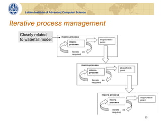 Leiden Institute of Advanced Computer Science



Iterative process management
   Closely related              macro-process
   to waterfall model                micro-
                                                                stop/check-
                                                                point
                                     process


                                       Iterate  as
                                       required




                                                macro-process
                                                                                  stop/check-
                                                     micro-                       point
                                                     process


                                                       Iterate  as
                                                       required




                                                                 macro-process
                                                                                                stop/check-
                                                                        micro-                  point
                                                                        process


                                                                          Iterate  as
                                                                          required

                                                                                                   53
 
