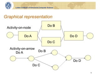 SDPM - Lecture 4 - Activity planning and resource allocation | PDF