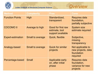 Leiden Institute of Advanced Computer Science                 Overview
Method                Complexity                  Pros                  Cons
Function Points       High                        Standardized,         Requires data
                                                  transparent           foundation,
                                                                        partially subjective
COCOMO II             Average to high             Good for first raw    System size
                                                  estimate, tool        estimate required
                                                  support available
Expert-estimation     Small to average            Quick, flexible       Subjective,
                                                                        missing
                                                                        transparency
Analogy-based         Small to average            Quick for similar     Not applicable to
                                                  projects              new projects, data
                                                                        foundation
                                                                        required
Percentage-based      Small                       Applicable early      Requires data
                                                  on, after initial     foundation,
                                                  phase                 variance for new
                                                                        projects
 