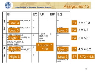 Leiden Institute of Advanced Computer Science        Assignment 3
    EI                           EO ILF                EIF EQ
    2 FTR: LECTURER, DEP, 4      0                         0
1     Low: 3
    DETs                                                                31 :3 = 10.3
    1 FTR: LECTURER, 3 DETs      0                         1 FTR:
2                                                                       34 :5 = 6.8
      Low: 3                                               Low: 3
                                                           LECTURER,
                                                           3 DETs
                                          4 (all 1     0
    3 FTR: TEACHING,             0                         0
3                                         RET, < 20
      High: 6
    LECTURER, COURSE), 11
    DET (do not count
                                          data                          34 :6 = 5.6
                                          types)
    activity_ref, staff_id,
    course_code)
                                       4 x Low: 7
    3 FTR: LECTURER,             0                         1 FTR:
4     High: 6
    COURSE, TEACHING_ACT,                 = 28             Low: 3
                                                           TEACHING_    37 :4.5 = 8.2
    11 DETs                                                ACT, 7 DET
    4 FTR, 12 DETs               0                         2 FTR:
5     High: 6                                              Low: 3
                                                           (LECTURER,   37 :7.72 = 4.8
                                                           COURSE), 2
                                                           DET



                                                                                 38
 