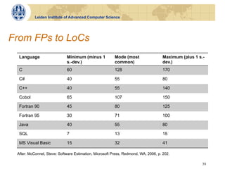 Leiden Institute of Advanced Computer Science




From FPs to LoCs
  Language                   Minimum (minus 1            Mode (most                 Maximum (plus 1 s.-
                             s.-dev.)                    common)                    dev.)
  C                          60                          128                        170

  C#                         40                          55                         80

  C++                        40                          55                         140

  Cobol                      65                          107                        150

  Fortran 90                 45                          80                         125

  Fortran 95                 30                          71                         100

  Java                       40                          55                         80

  SQL                        7                           13                         15

  MS Visual Basic            15                          32                         41

 After: McConnel, Steve: Software Estimation, Microsoft Press, Redmond, WA, 2006, p. 202.

                                                                                                      39
 
