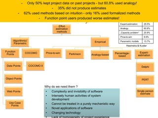 -      Only 50% kept project data on past projects - but 60.8% used analogy!
                                            -  35% did not produce estimates
                      Leiden Institute of Advanced Computer Science
            -         62% used methods based on intuition - only 16% used formalized methods

Effort estimation: Taxonomy       -  Function point users produced worse estimates!
                                                                                             Expert-estimation       25.5%
                                              Effort
                                            estimation                                       Analogy                 60.8%
                                             methods                                         „Capacity problem“      20.8%
                                                                                             Price-to-win            8.9%
       Algorithmic/                                                    Empirical             Parametric models       13.7%
       Parametric
                                                                                                   Heemstra & Kuster

 Function                                                                                                         Expert-
  Points              COCOMO        Price-to-win         Parkinson                       Percentage-
                                                                     Analogy-based         based                 estimation



  Data Points           COCOMO II                                                                                  Delphi



 Object Points                                                                                                      PERT

                                    Why do we need them ?
  Web Points                        •    Complexity and invisibility of software                             Single person
                                                                                                                estimate
                                    •    Intensely human activities of system
                                         development
    Use Case                        •    Cannot be treated in a purely mechanistic way
     Points
                                    •    Novel applications of software
                                    •    Changing technology
 