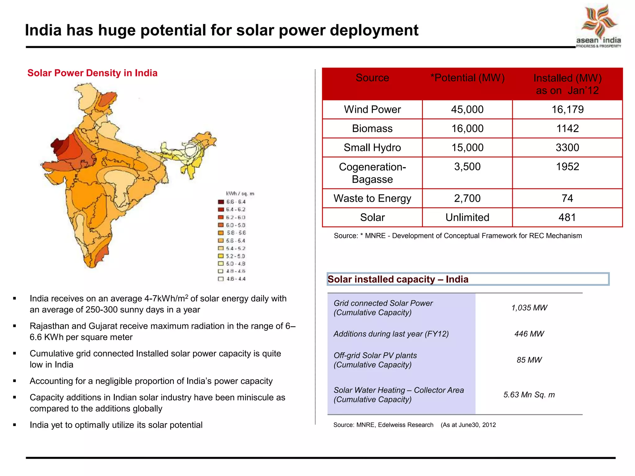 Solar Power Technology in India by S Kumar | PPT