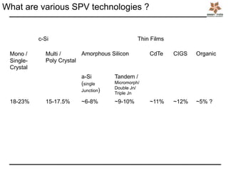 What are various SPV technologies ?
c-Si Thin Films
Mono /
Single-
Crystal
Multi /
Poly Crystal
Amorphous Silicon CdTe CIGS Organic
a-Si
(single
Junction)
Tandem /
Micromorph/
Double Jn/
Triple Jn
18-23% 15-17.5% ~6-8% ~9-10% ~11% ~12% ~5% ?
 