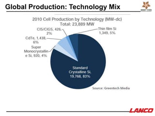 Global Production: Technology Mix
 