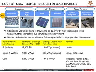 © LANCO Group, All Rights Reserved
Polysilicon
Ingot/
Wafer
Cells Modules
System
Integration
Decentralised
Application
Sand
Upstream Mid Stream Down Stream
GOVT OF INDIA – DOMESTIC SOLAR MFG ASPIRATIONS
Indian Solar Market demand is growing to be 1GW/yr by next year; and is set to
increase further thereafter, due to Grid Parity achievement
To cater to the Indian market demand following manufacturing capacities are required:
Indian Solar PV
Manufacturing
NSM Goal : 2 GW / yr
Domestic Mfg by 2020
Existing / Under Constr
Indian Capacities
Remarks
Polysilicon 12,000 T/yr 1,800 T/yr (constr) Lanco
Ingots & Wafers 2,300 MW/yr 300 MW/yr (constr) Lanco, Birla Surya
Cells 2,200 MW/yr 1,010 MW/yr Indosolar, Jupiter, BHEL,
Websol, Tata, Moserbaer,
EuroMultivision, BEL, CEL,
SolarSemi
Modules 2,000 MW/yr 1,900 MW/yr More than 40 companies
 